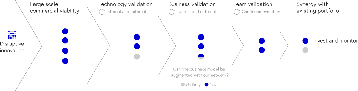 Investment process